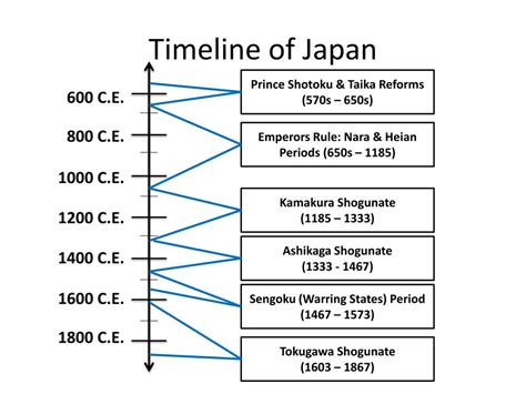 japan eras timeline